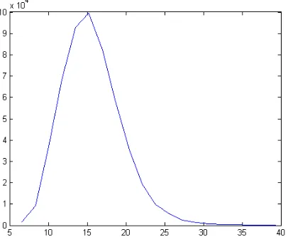 Figure 2For example, with the distance spectrum plotted on mum free distance of the coder equal to technique: laws