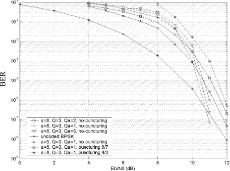 Figure 5punctured codes are unable to outperform un-coded 