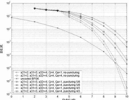 Figure 5. Performances of optimized Trellis Chaos-Coded  states).Modulation over AWGN channels for n = 3, Q = 3 (4096   
