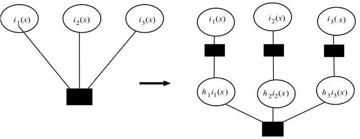Figure 10. Transformation of the factor graph for the nonzero values in the H. 