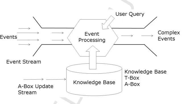 Fig. 1. High Level Architecture of Semantic-Enabled Complex Event ProcessingF i g u r e3 : A na b s t r a c t S C E Pa r c h i t e c t u r e( s o u r c e : [ 1 0 1 ] ) ) i s c om