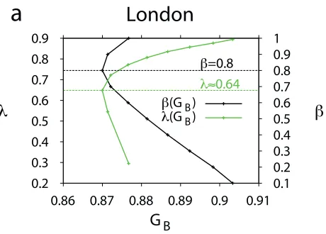 FIG. 7: �and interdependency � as a function of the dispersion of the multilayer BC measured by the Ginicoe�cient GB for the BC.