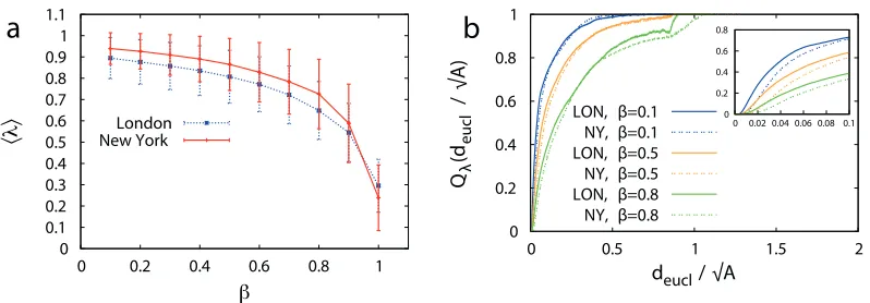 FIG. 2: (a) Average interdependence, h�i as a function of � . (b) Normalised interdependence proﬁle computed fordi↵erent values of � 