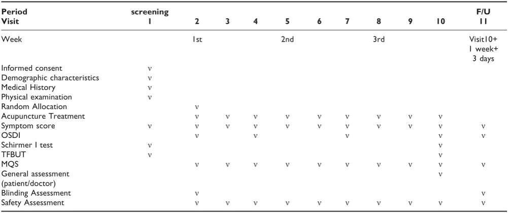 Table 1: Schedule for treatment and outcome measurement