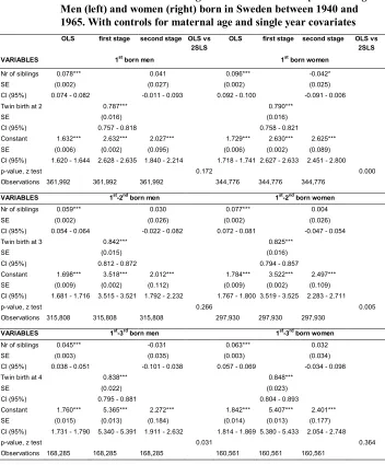 Table 1: Effect of size of family of origin on number of children, using twin 