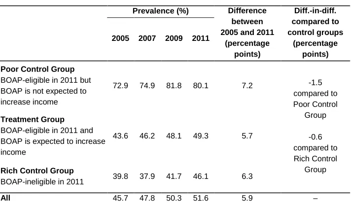 Table 2: Difference-in-difference analysis of the likelihood of living alone among unmarried Koreans at age 65 or above  