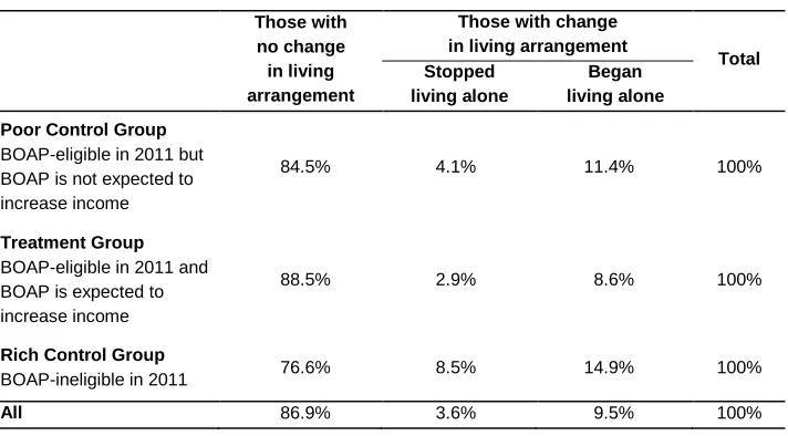 Table 3: Transitions in living arrangements of unmarried Koreans at age 65 or above between 2005 and 2011, by group 