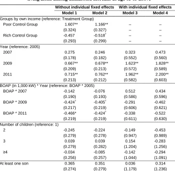 Table 4: DD logit estimates of the effect of the BOAP on the likelihood of living alone among unmarried Koreans at age 65 or above  