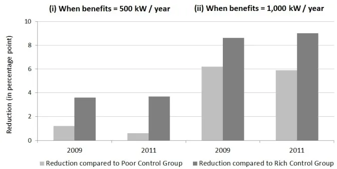 Figure 2: Estimated reduction in the predicted probability of living alone in 2009 and 2011 owing to BOAP benefits 