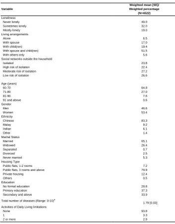 Table 1: Sample characteristics 