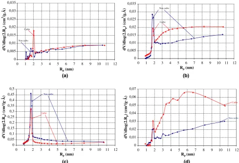 Fig. 3Pore size distribution determined by nitrogen adsorption of CEM I mortar (a), CEM II mortar (b), CEM I paste (c) and CEM IIpaste (d).