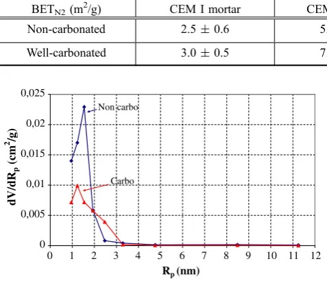 Fig. 4Pore size distribution of CEM II mortar determinedfrom the water adsorption desorption.