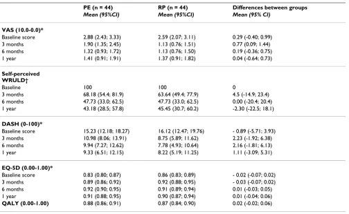 Table 4: Mean scores (PE and RP) and group differences (95%CI) per outcome measure at baseline, 3 months, 6 months and 1 year after baseline