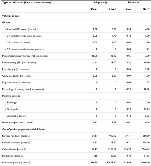 Table 5: Mean and maximum consumption volume, out of pocket payments and sick leave per patient 1 year after baseline