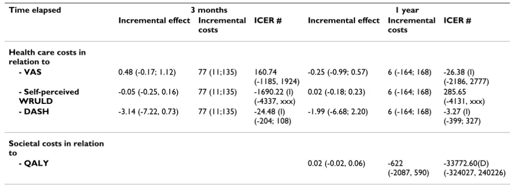 Table 8: Mean differences in incremental effects/costs and incremental cost-effectiveness ratios of PE versus RP 3 months and 1 year after baseline (95% CI)*