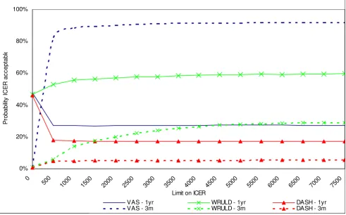 Figure 2Cost-effectiveness acceptability curve with health care costsCost-effectiveness acceptability curve with health care costs.