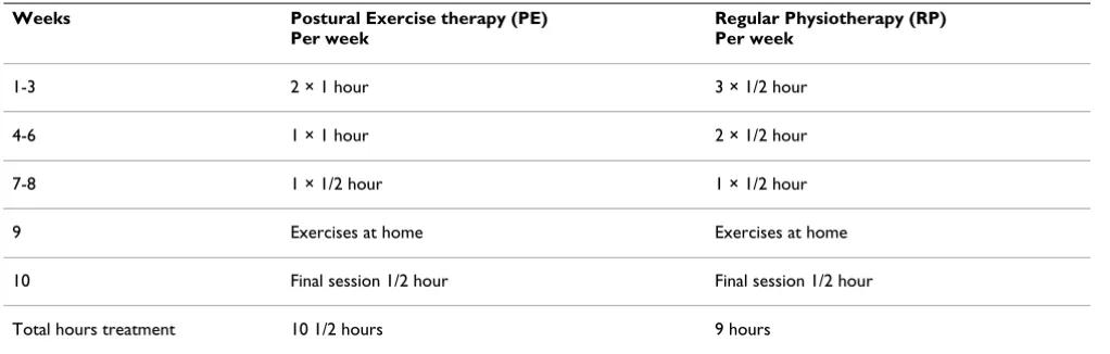 Table 1: Therapy schedules