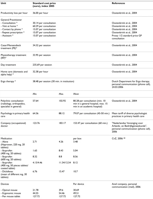 Table 2: Standard cost prices