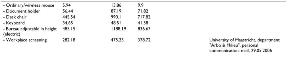 Table 2: Standard cost prices (Continued)