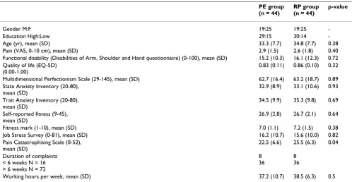 Table 3: Baseline characteristics of the PE group and the RP group