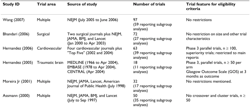 Table 1: Characteristics of six studies reviewing subgroup analyses in randomized trials