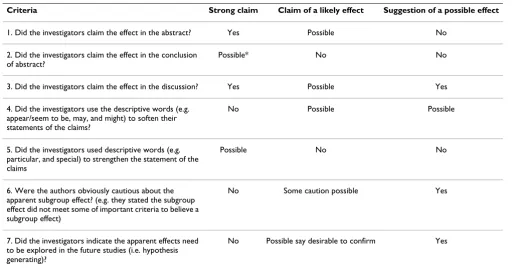 Table 2: Criteria for judging the strength of a subgroup claim