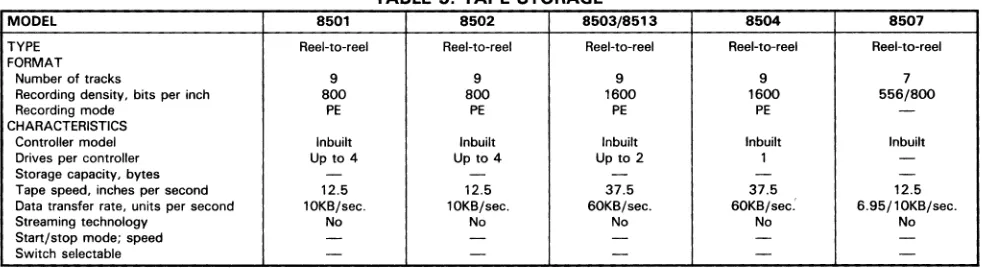 TABLE 4. MASS STORAGE 