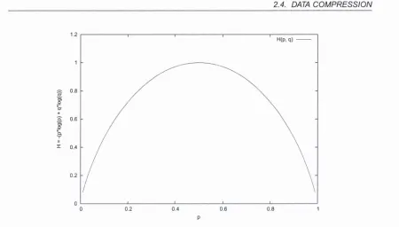 Figure 2.1; Entropy for the binary random variable with probabilities p and q = 1 - p 