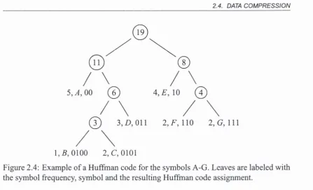 Figure 2.4: Example of a Huffman code for the symbols A-G. Leaves are labeled with 