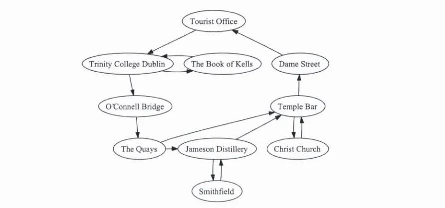 Figure 3.2: Immediate dominator tree associated with Figure 3.1