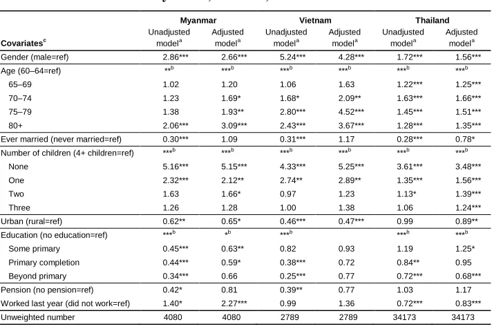 Table 3: Exponentiated coefficients (odds ratios) from binary logistic regression models predicting solo living among older persons aged 60 