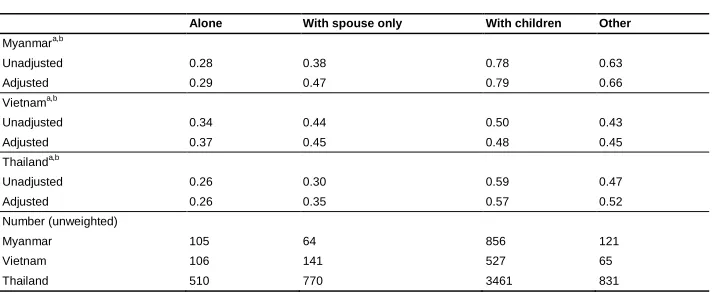 Table 7: Unadjusted and adjusted proportions of met needs for care, older persons aged 60 and over with ADL difficulty in Myanmar, Vietnam, 