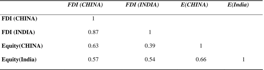 Table 1.1: Correlation between US Institutional Equity Flows and Foreign Direct Investment Flows (FDI) 