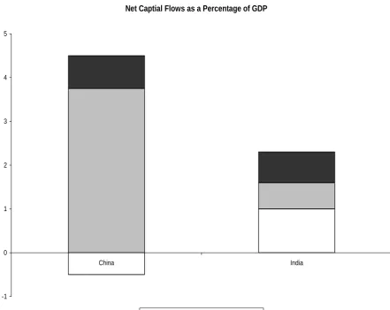 Figure 1.1: Net Capital Flows as a Percentage of GDP 