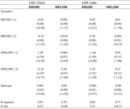 Table 1.9: Vector Autoregression of Excess returns and Standardized  Inflows for China and India This table presents results from the bivariate vector autoregessive (VAR) specified for each endogenous 