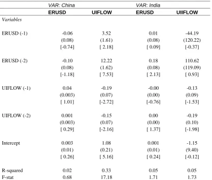Table 1.11: Vector Autoregression of Excess Returns and Unanticipated Inflows for China and India This table presents results from the bivariate vector autoregessive (VAR) specified for each endogenous 