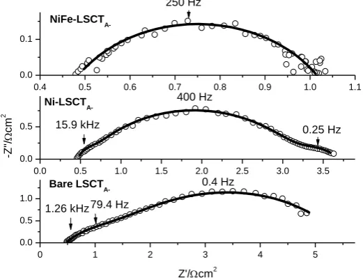 Figure S2 The experimental (open symbols) and simulated (line) EIS results of the three cells under OCV tested at 700 oC in 3% H2O-H2