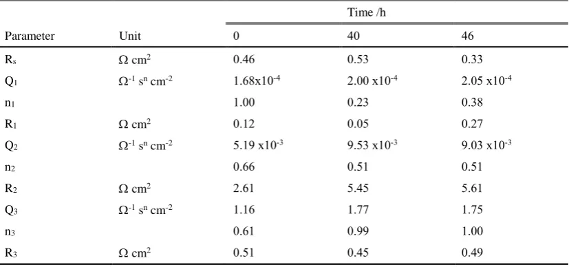 Table S3 Parameters from the simulated EIS data of the Ni- LSCTA- cell tested at 700 oC with time