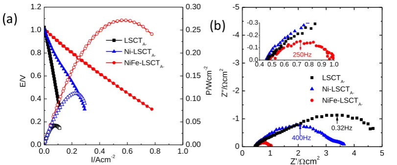 Figure 3 (a) I-V and I-P curves and (b) EIS curves of the cells tested at 700  oC in humidified hydrogen (3 % H2O) with different anodes: LSCTA- backbone, Ni and Ni-Fe impregnated LSCTA-