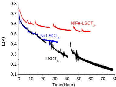 Figure 4 Time dependence of voltage of the varied anodes at 700 oC in humidified hydrogen (3% H2O) under different current densities: 60, 130, and 280 mA/cm2 for LSCTA- backbone, Ni and Ni-Fe impregnated cells, respectively