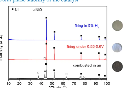 Figure 5 XRD patterns of the prepared Ni(O) powder calcined at 450  oC and reduced in 5 % H2-Ar or in N2-H2-H2O with oxygen partial pressure of 10-13 Pa (equivalent to 0.55-0.6V vs air)  