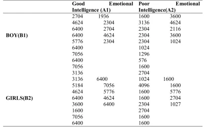Table -3   Squared value of the self esteem scores are given in the 