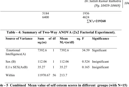 Table - 4: Summary of Two-Way ANOVA (2x2 Factorial Experiment). 