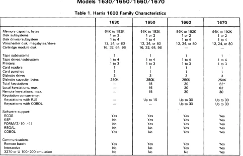 Table 1. Harris 1600 Family Characteristics 