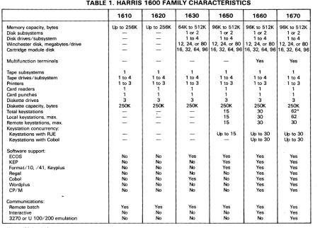 TABLE 1. HARRIS 1600 FAMILY CHARAcTERISTICS 