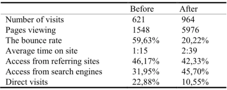 Table I Comparison of website development before and after  optimization 