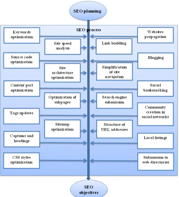 Fig. 1 Search engine optimization scheme 
