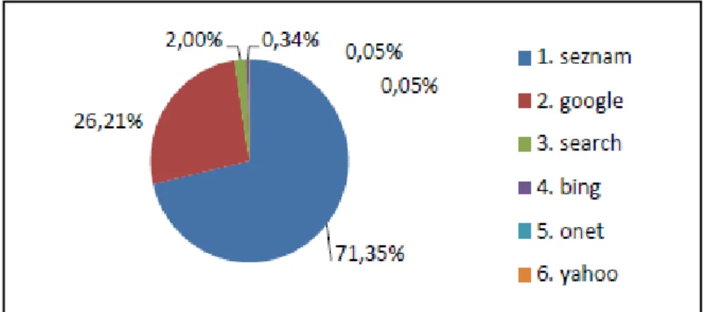 Fig. 4 Percentage distribution of various search engines  Individual sites were optimized by the most 