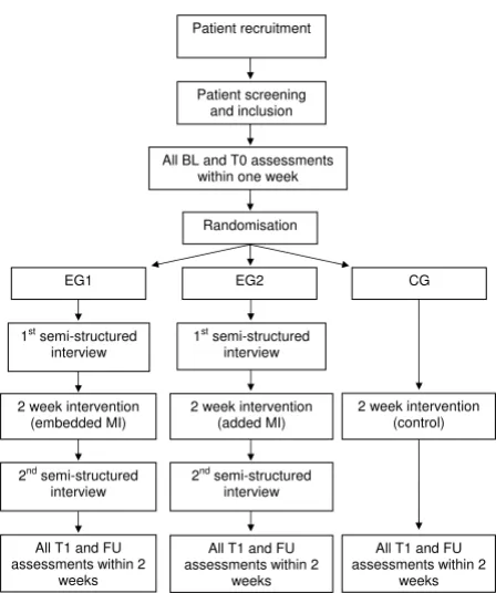 Figure 1Study overviewbaseline measurement event, EG1, EG2 = experimental group 1 and 2, CG = control group, T1 = measurement event after the 2 week intervention period, FU = measure-Study overview