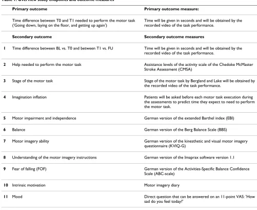 Table 1: Overview study endpoints and outcome measures